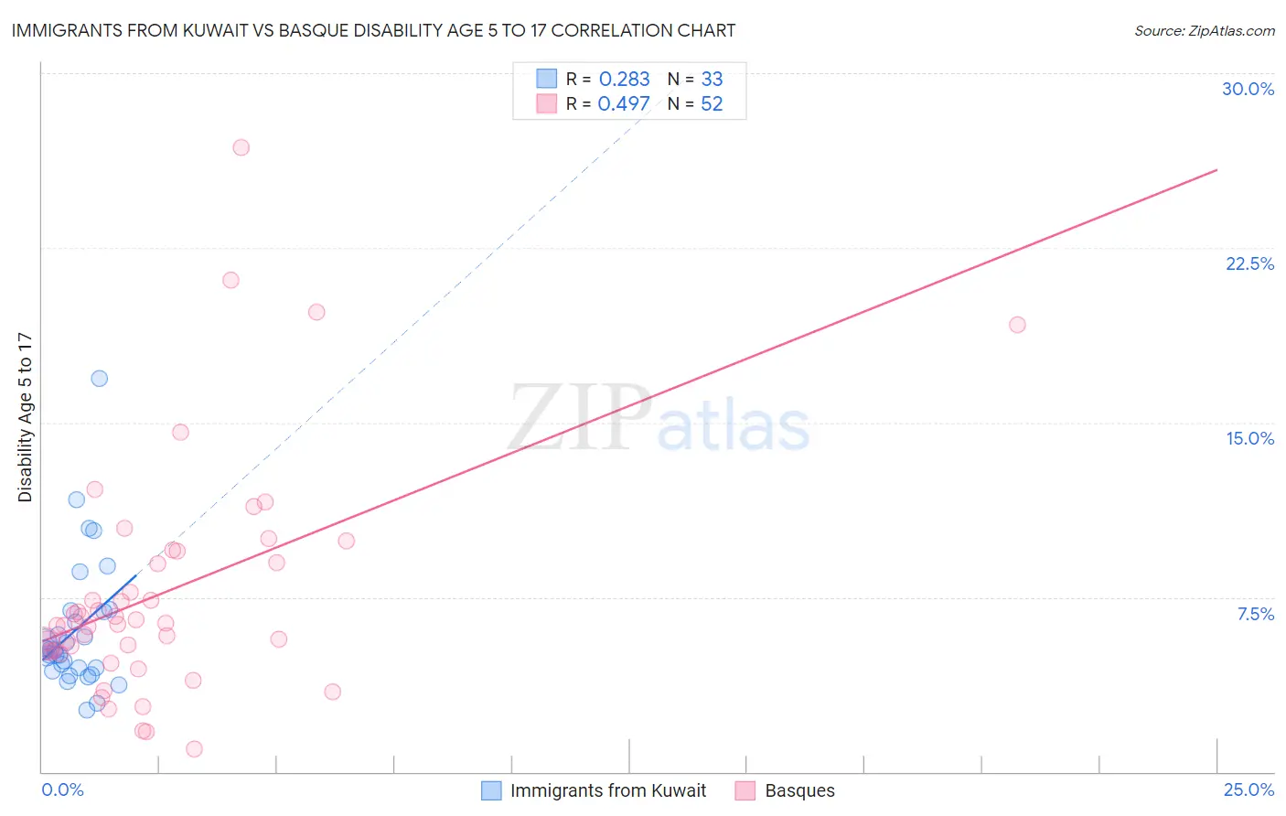 Immigrants from Kuwait vs Basque Disability Age 5 to 17