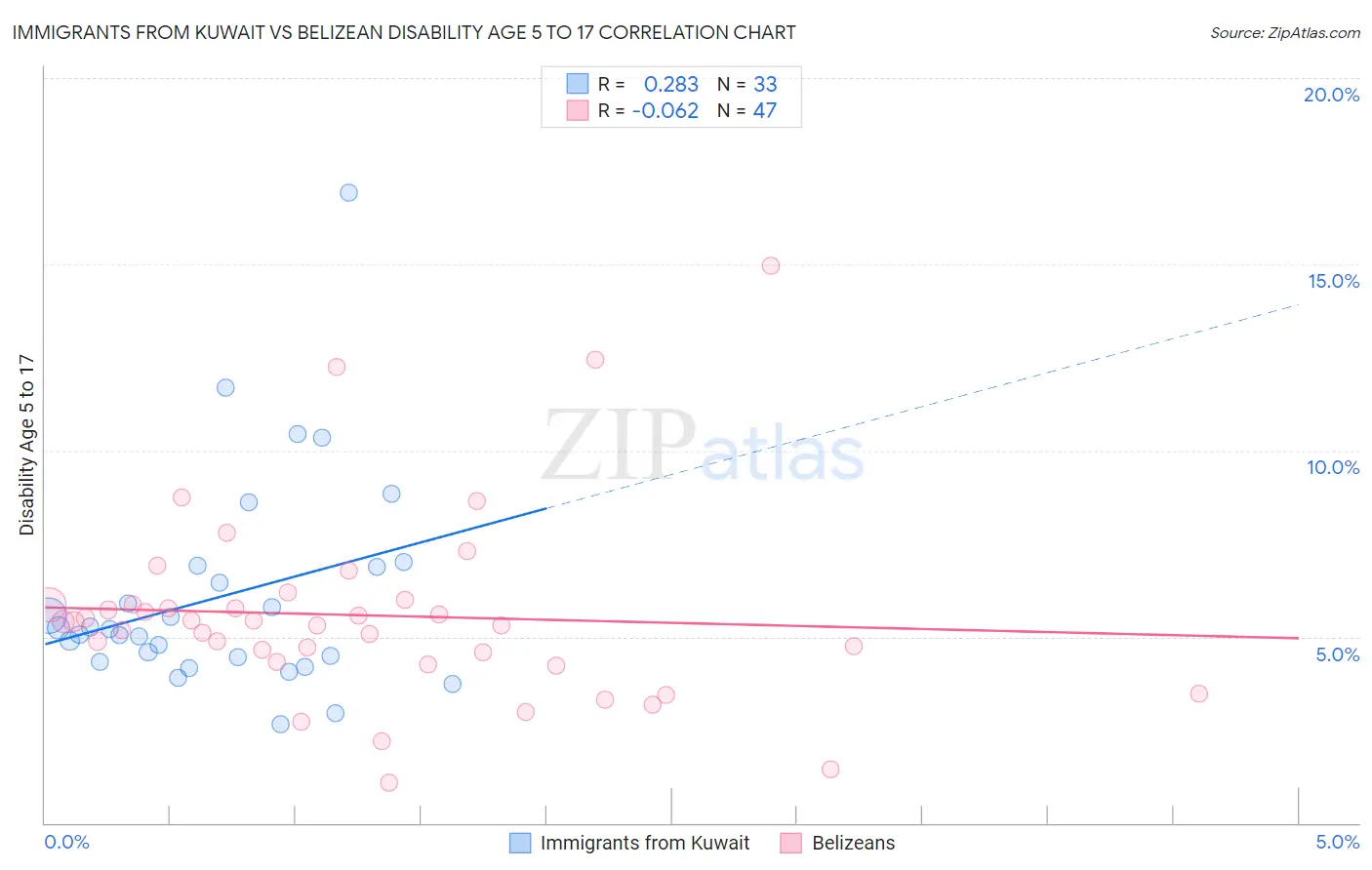 Immigrants from Kuwait vs Belizean Disability Age 5 to 17