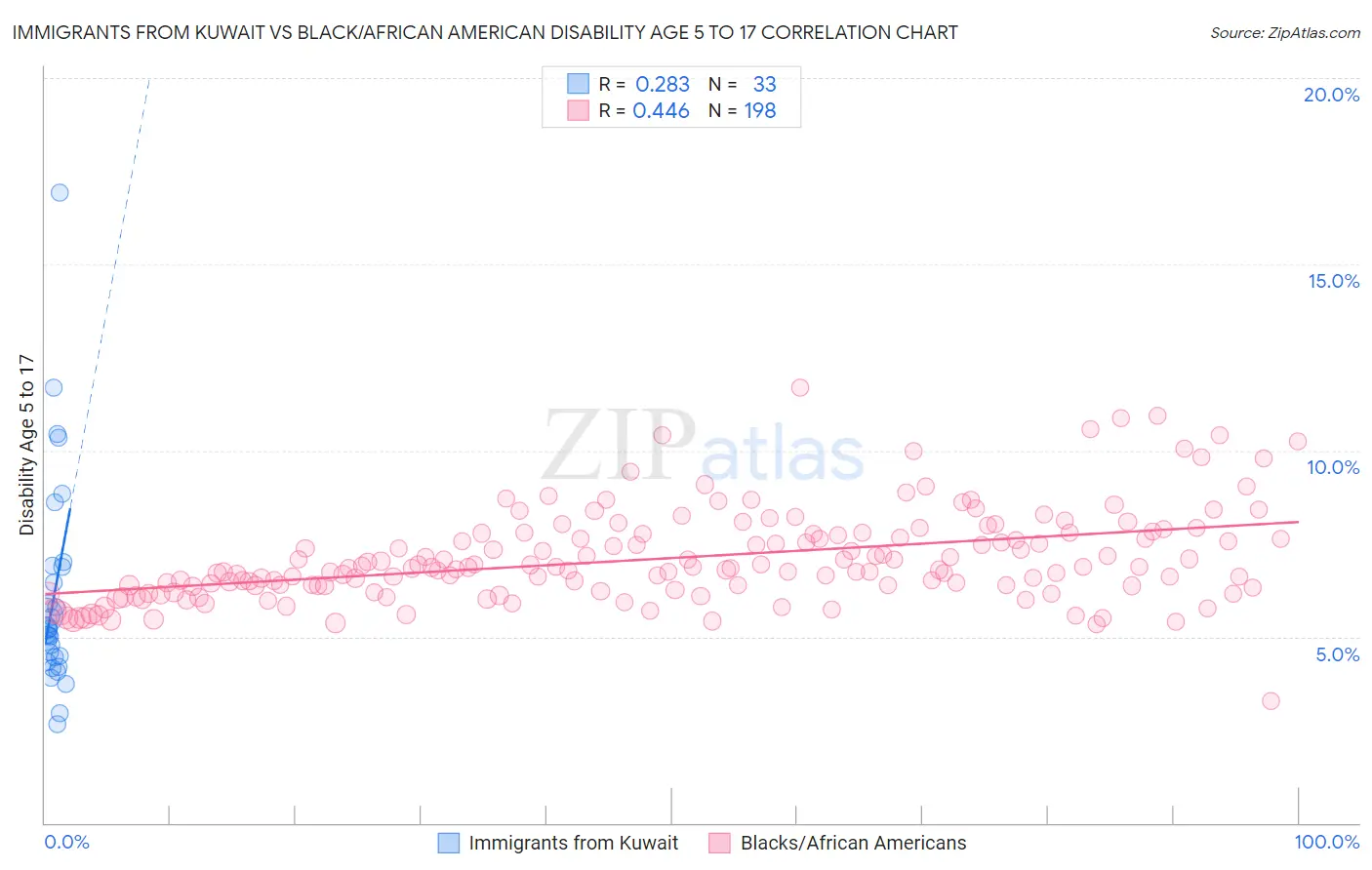 Immigrants from Kuwait vs Black/African American Disability Age 5 to 17
