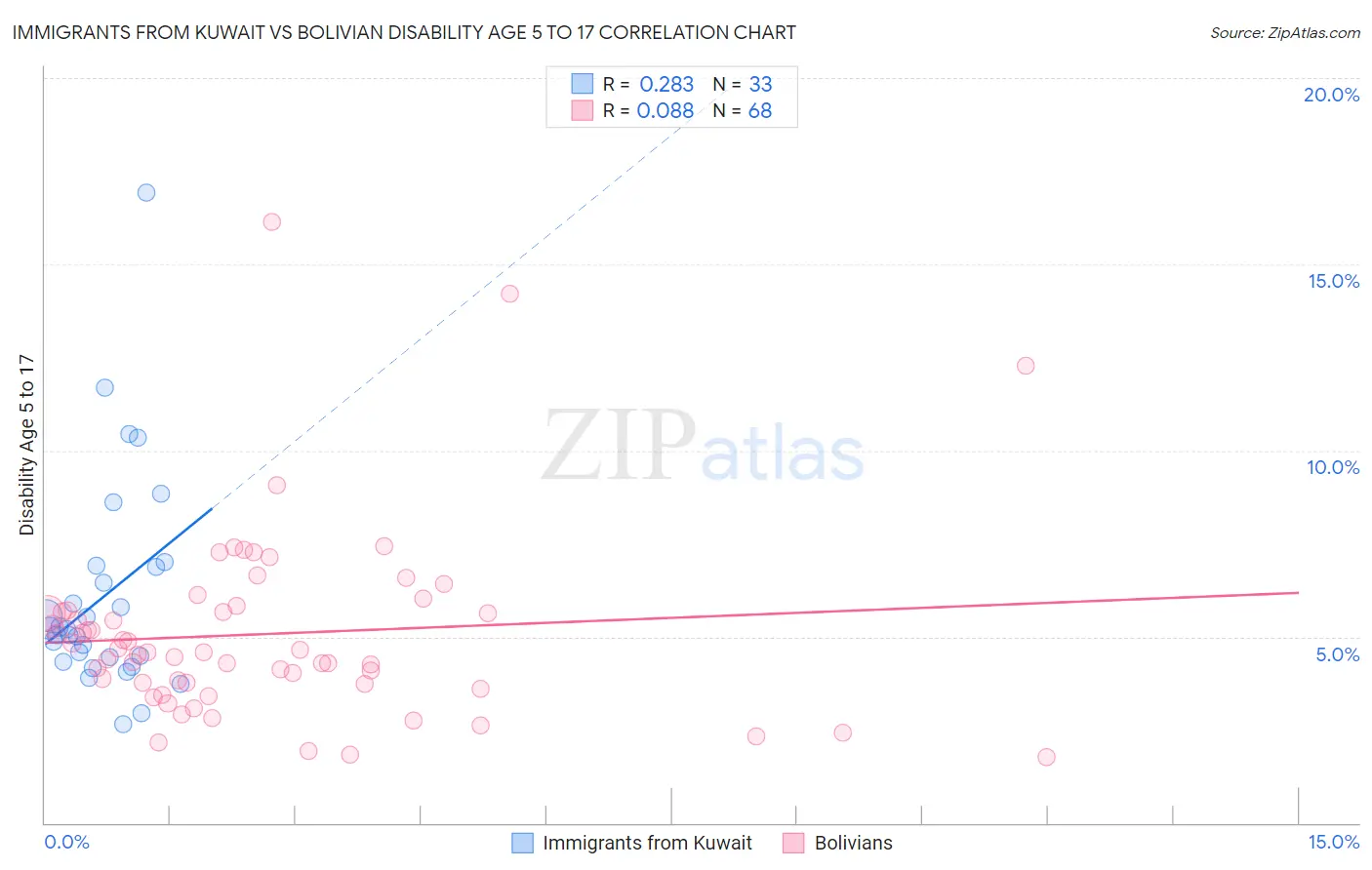 Immigrants from Kuwait vs Bolivian Disability Age 5 to 17