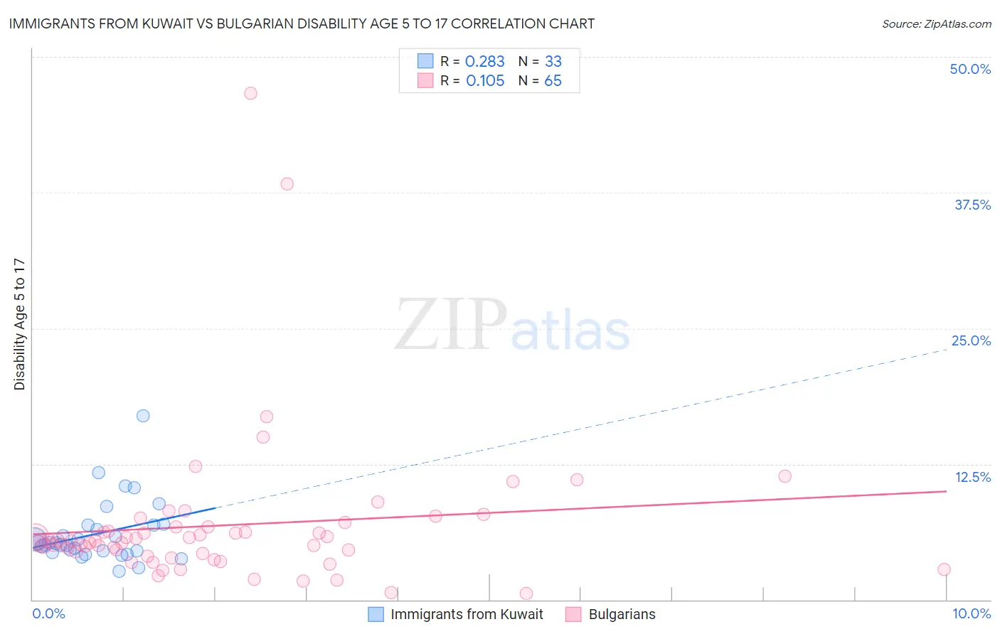 Immigrants from Kuwait vs Bulgarian Disability Age 5 to 17