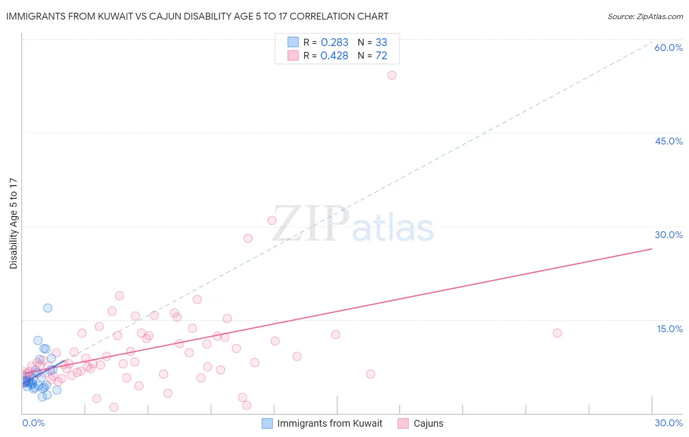 Immigrants from Kuwait vs Cajun Disability Age 5 to 17