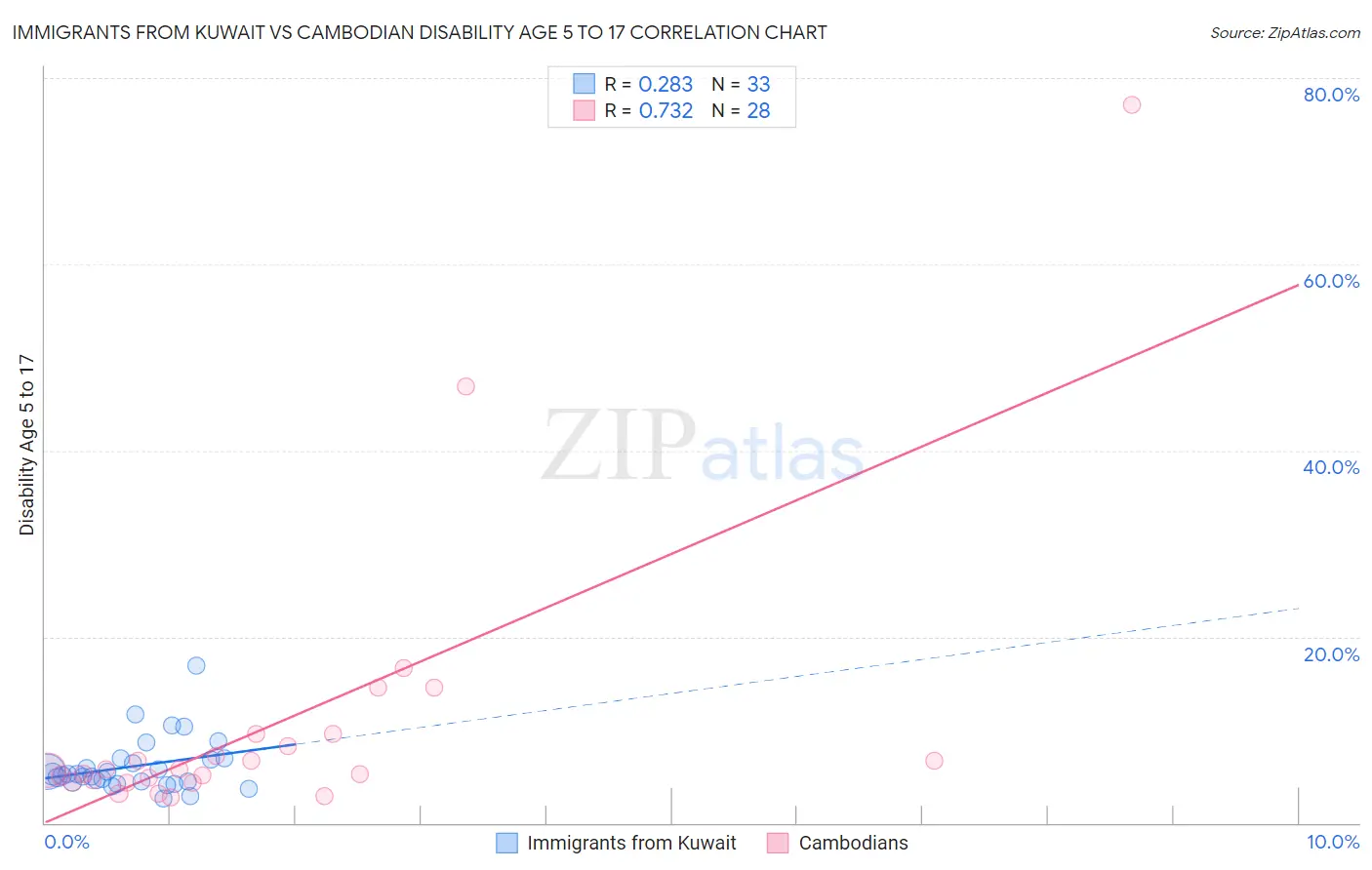 Immigrants from Kuwait vs Cambodian Disability Age 5 to 17