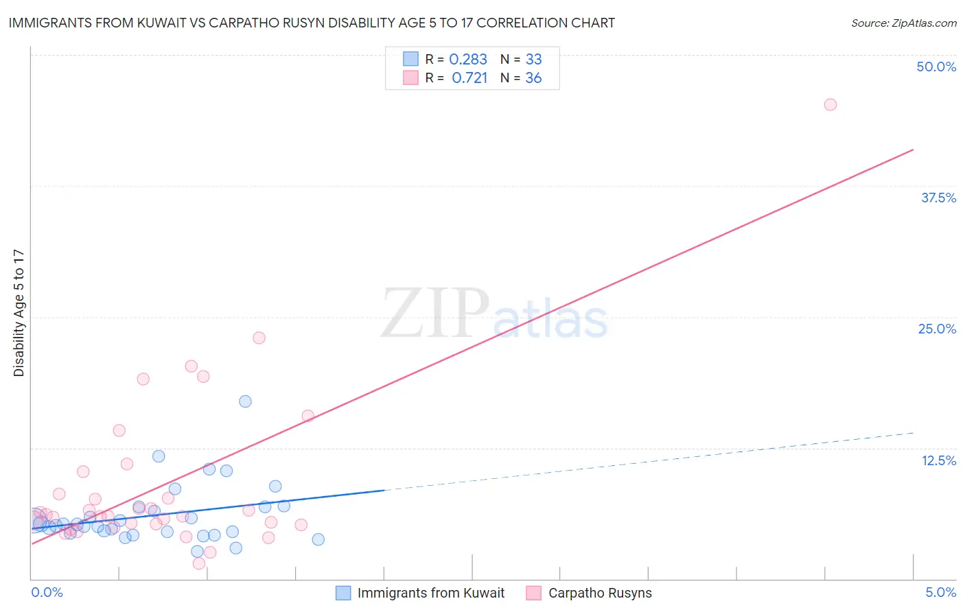 Immigrants from Kuwait vs Carpatho Rusyn Disability Age 5 to 17