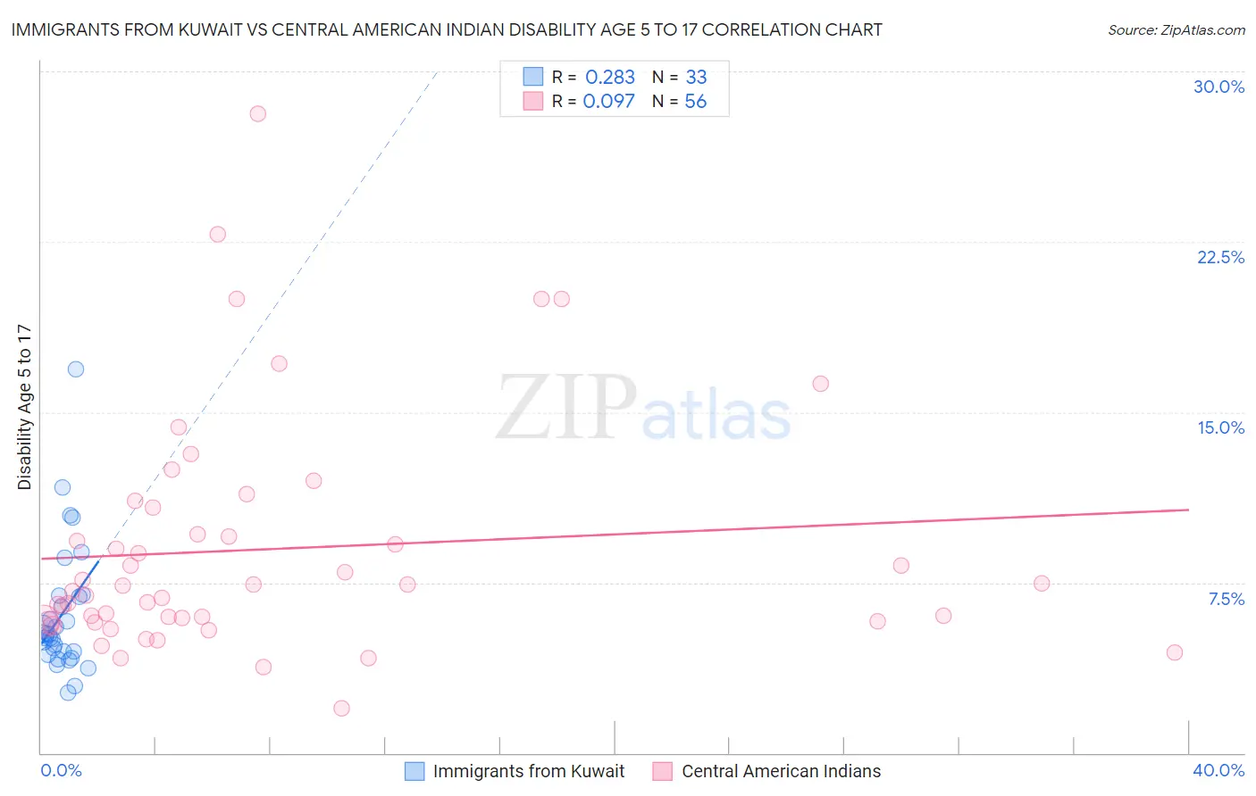 Immigrants from Kuwait vs Central American Indian Disability Age 5 to 17