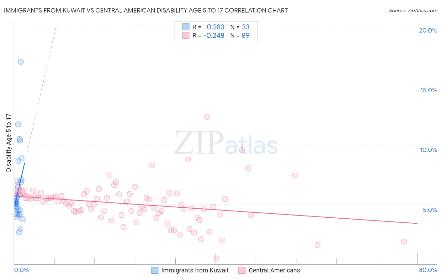 Immigrants from Kuwait vs Central American Disability Age 5 to 17