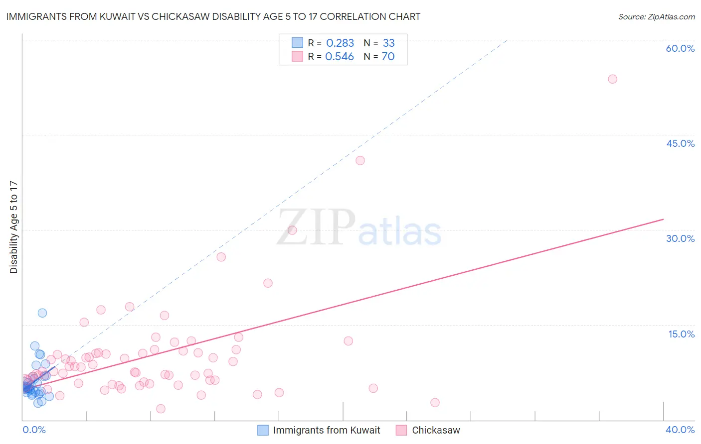 Immigrants from Kuwait vs Chickasaw Disability Age 5 to 17