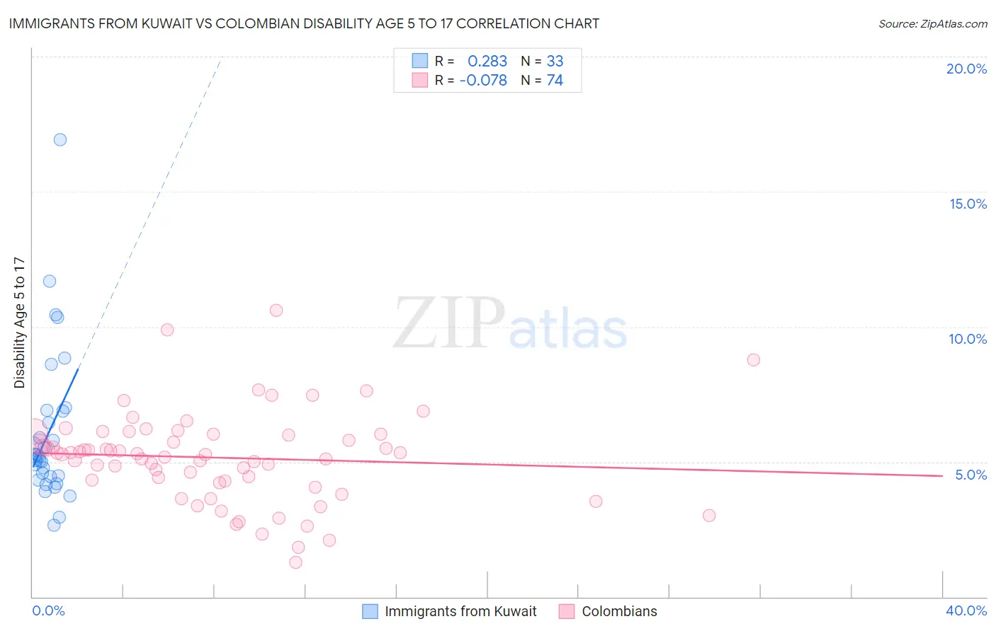 Immigrants from Kuwait vs Colombian Disability Age 5 to 17