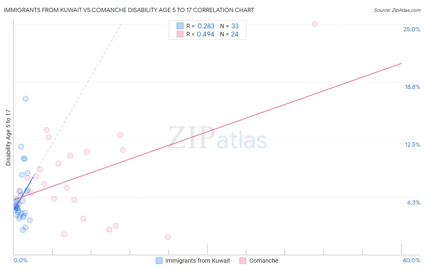 Immigrants from Kuwait vs Comanche Disability Age 5 to 17
