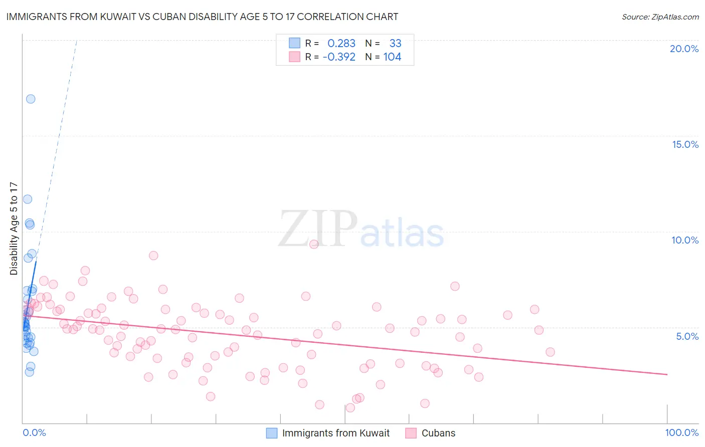 Immigrants from Kuwait vs Cuban Disability Age 5 to 17