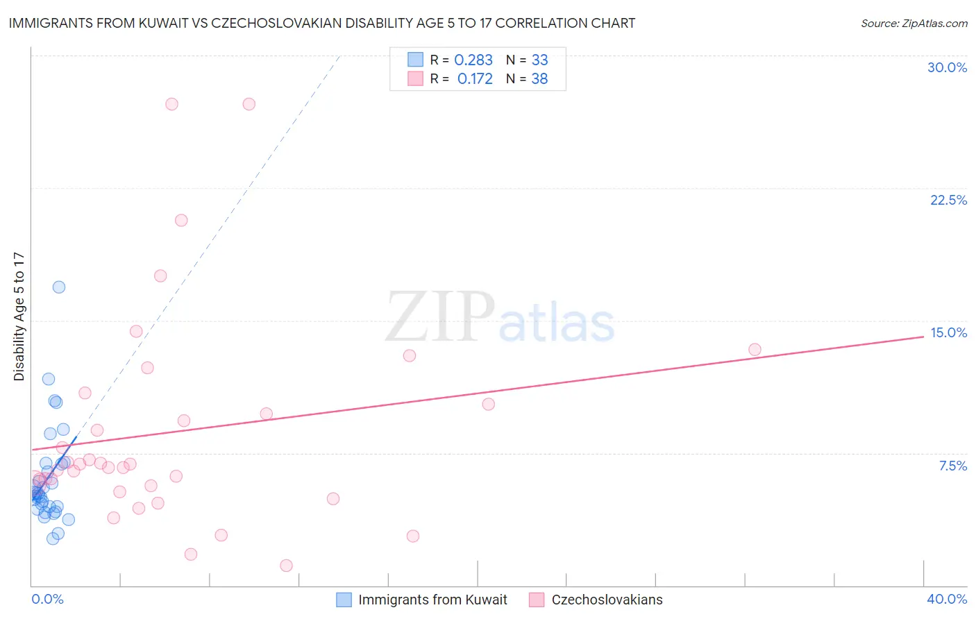 Immigrants from Kuwait vs Czechoslovakian Disability Age 5 to 17