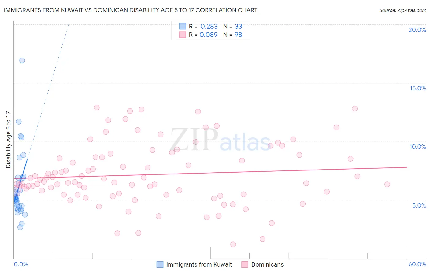 Immigrants from Kuwait vs Dominican Disability Age 5 to 17