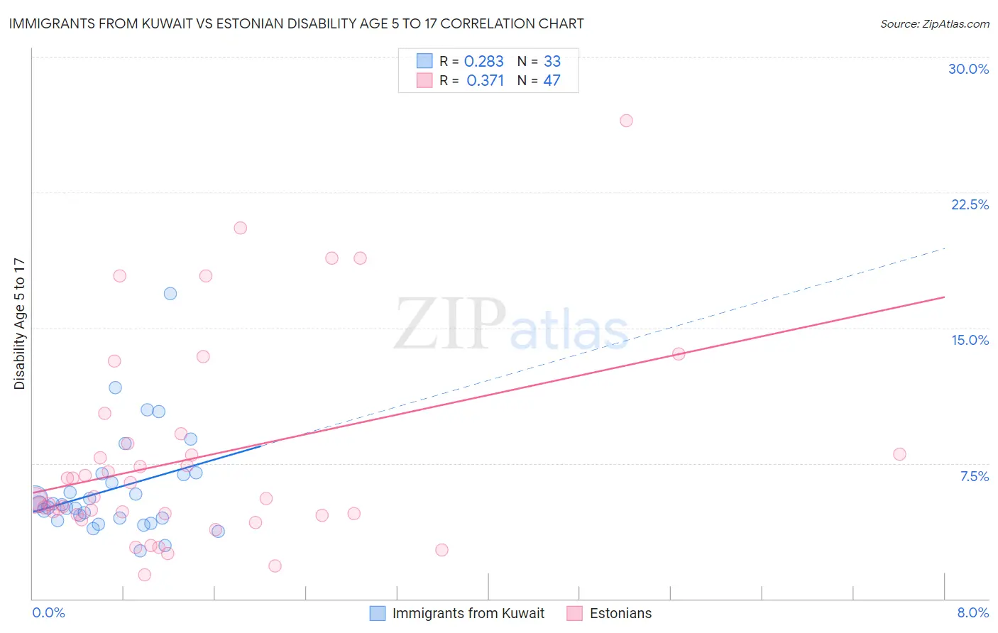 Immigrants from Kuwait vs Estonian Disability Age 5 to 17