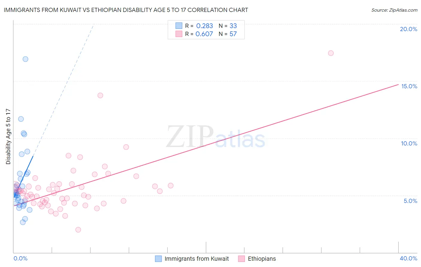 Immigrants from Kuwait vs Ethiopian Disability Age 5 to 17