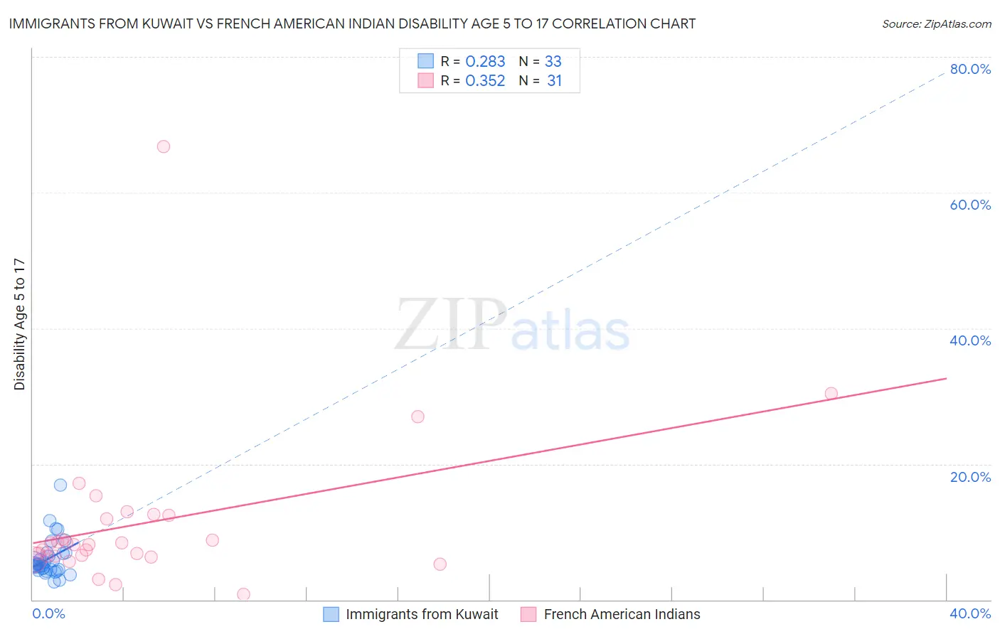Immigrants from Kuwait vs French American Indian Disability Age 5 to 17