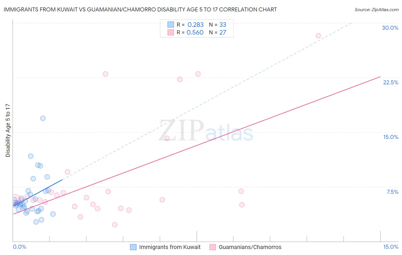 Immigrants from Kuwait vs Guamanian/Chamorro Disability Age 5 to 17
