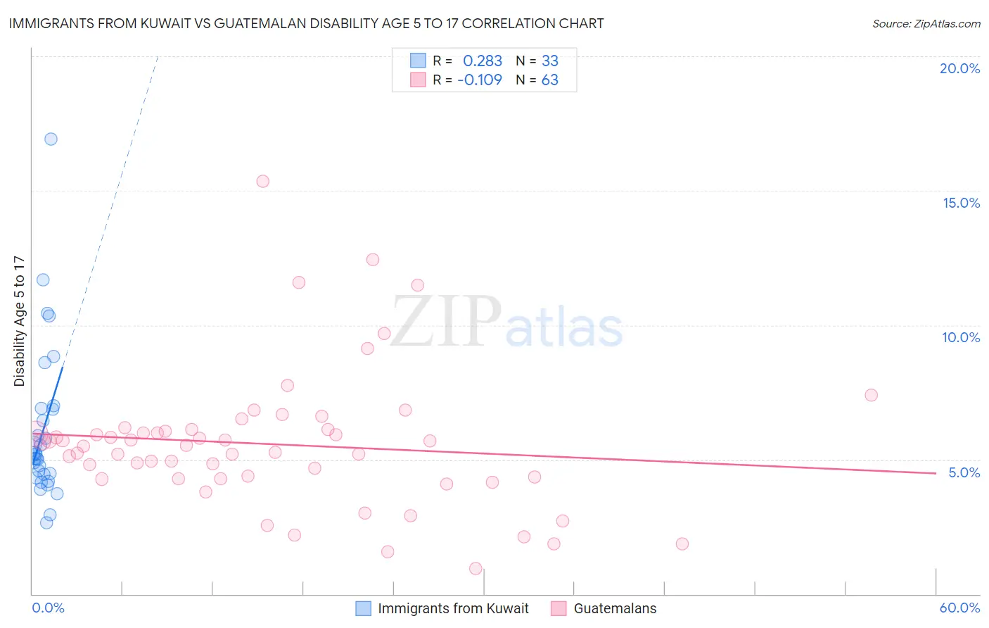 Immigrants from Kuwait vs Guatemalan Disability Age 5 to 17