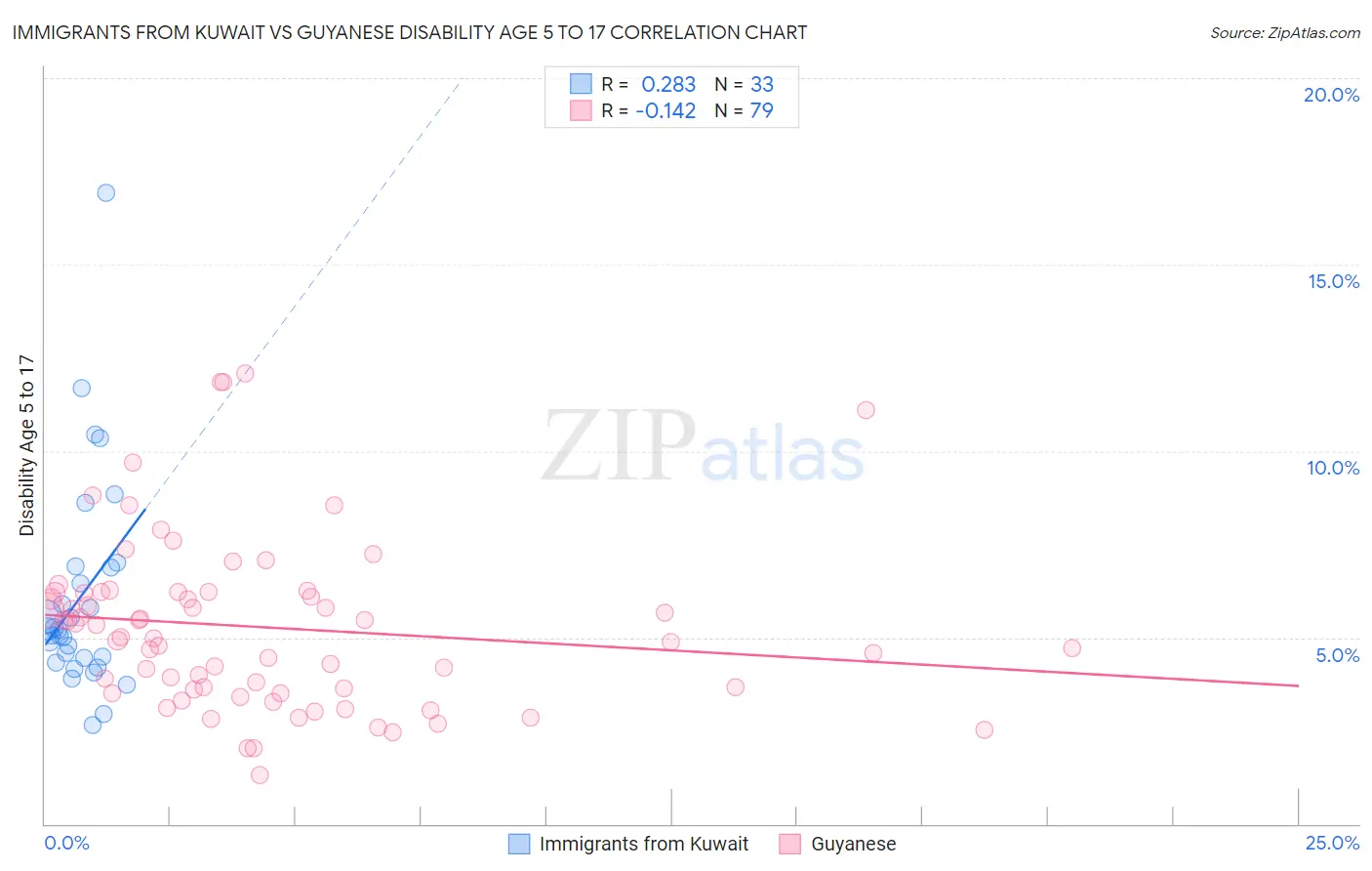 Immigrants from Kuwait vs Guyanese Disability Age 5 to 17