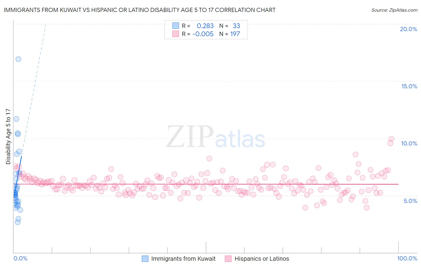 Immigrants from Kuwait vs Hispanic or Latino Disability Age 5 to 17