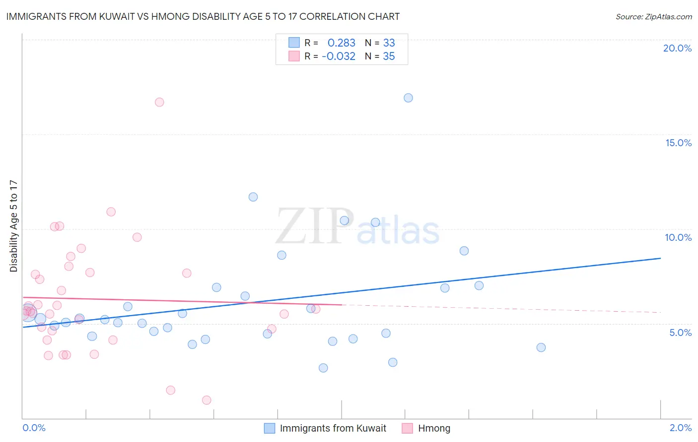 Immigrants from Kuwait vs Hmong Disability Age 5 to 17