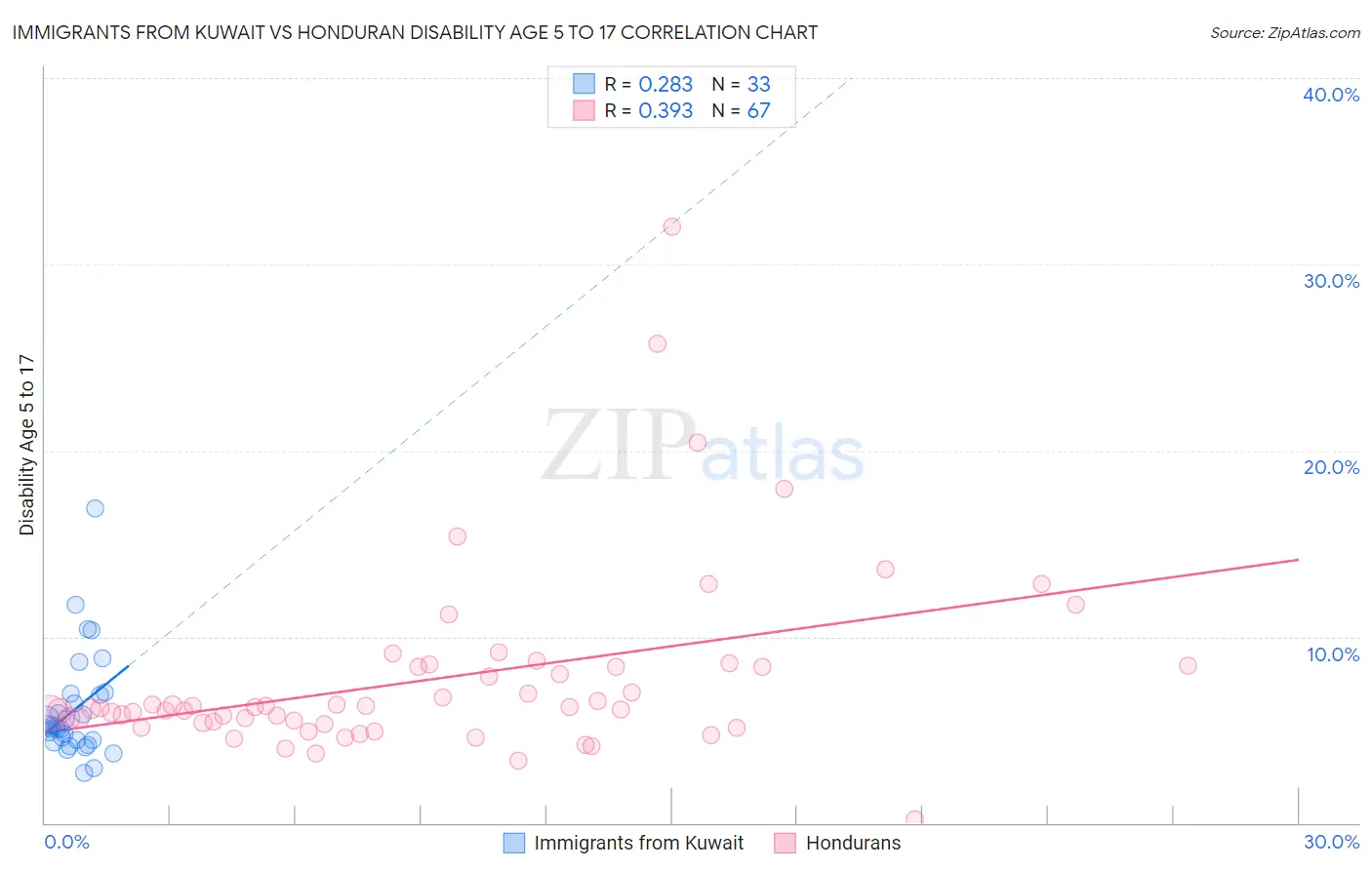 Immigrants from Kuwait vs Honduran Disability Age 5 to 17