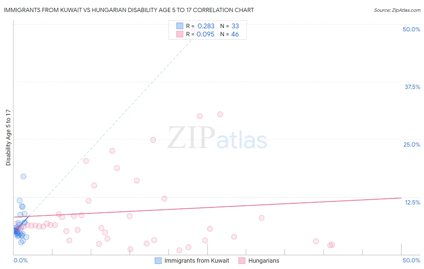 Immigrants from Kuwait vs Hungarian Disability Age 5 to 17