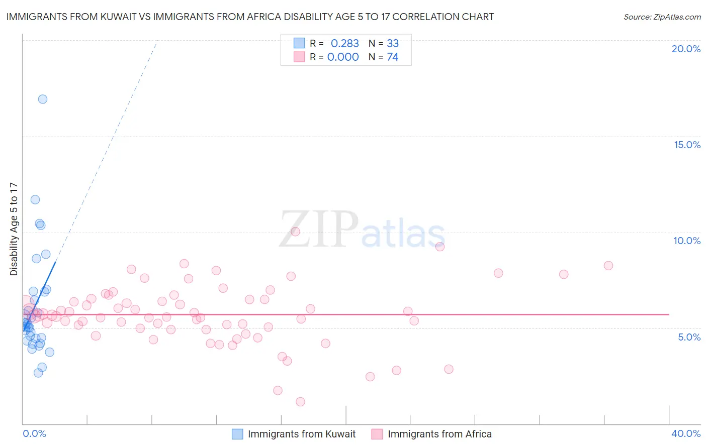 Immigrants from Kuwait vs Immigrants from Africa Disability Age 5 to 17