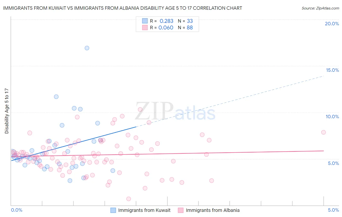 Immigrants from Kuwait vs Immigrants from Albania Disability Age 5 to 17