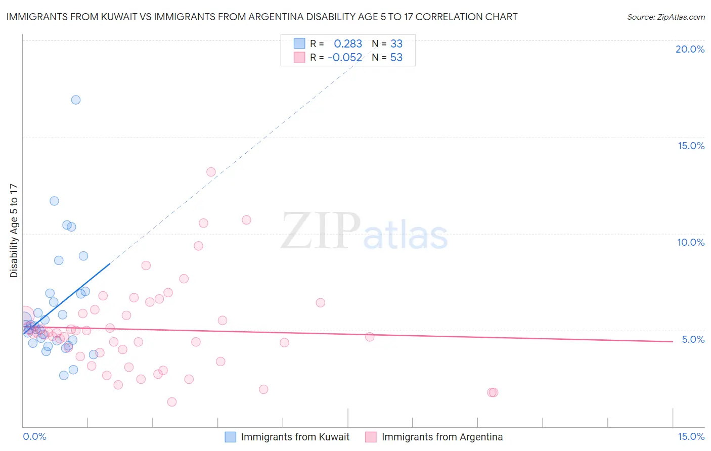 Immigrants from Kuwait vs Immigrants from Argentina Disability Age 5 to 17