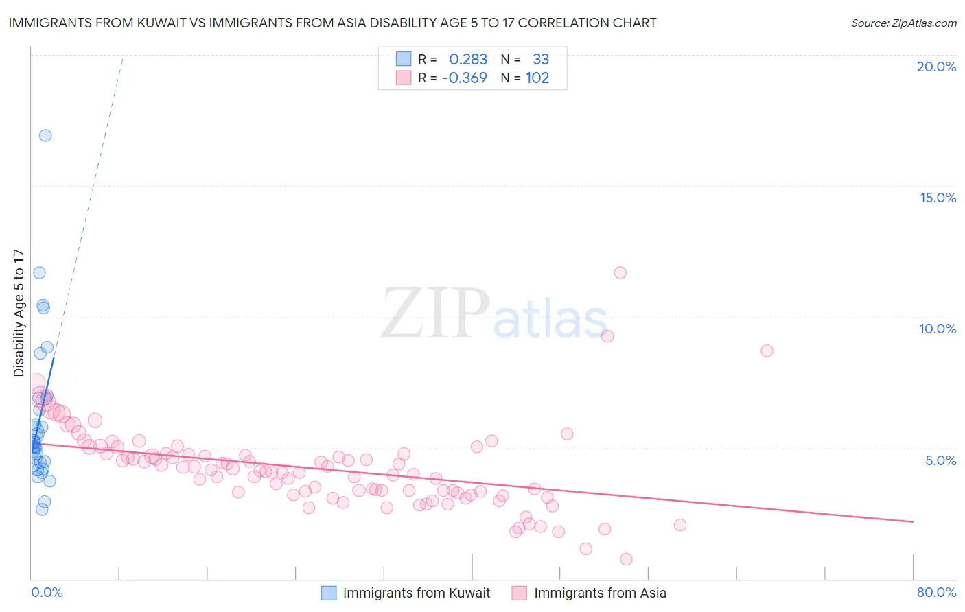 Immigrants from Kuwait vs Immigrants from Asia Disability Age 5 to 17