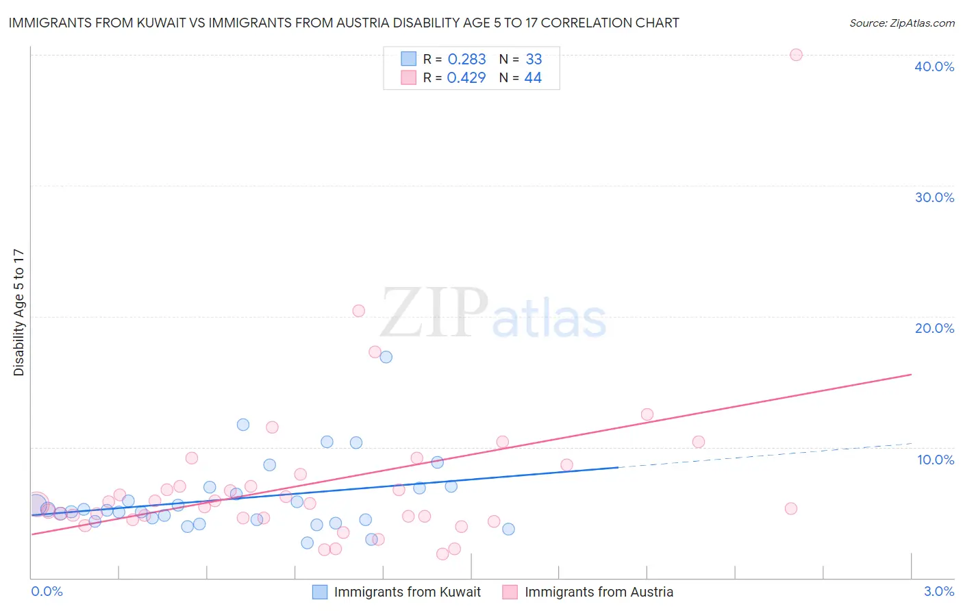 Immigrants from Kuwait vs Immigrants from Austria Disability Age 5 to 17