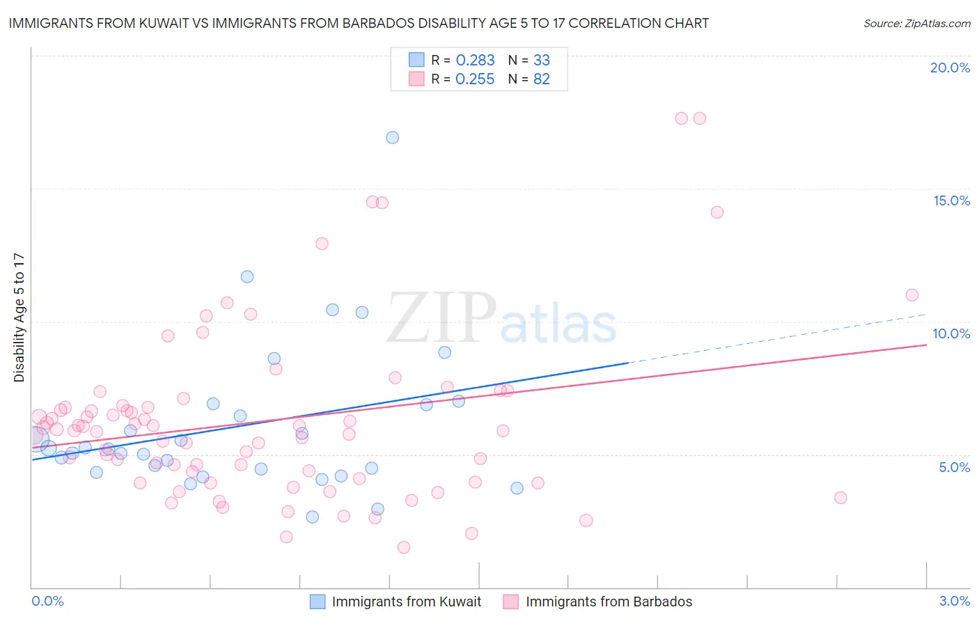 Immigrants from Kuwait vs Immigrants from Barbados Disability Age 5 to 17