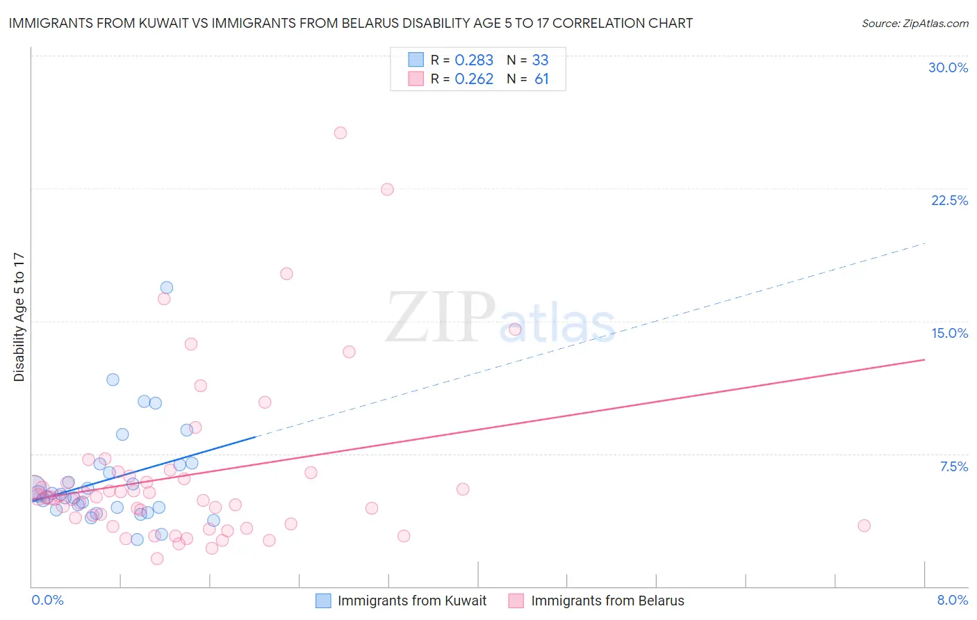 Immigrants from Kuwait vs Immigrants from Belarus Disability Age 5 to 17