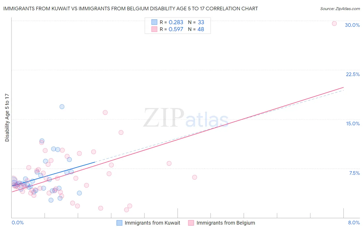 Immigrants from Kuwait vs Immigrants from Belgium Disability Age 5 to 17