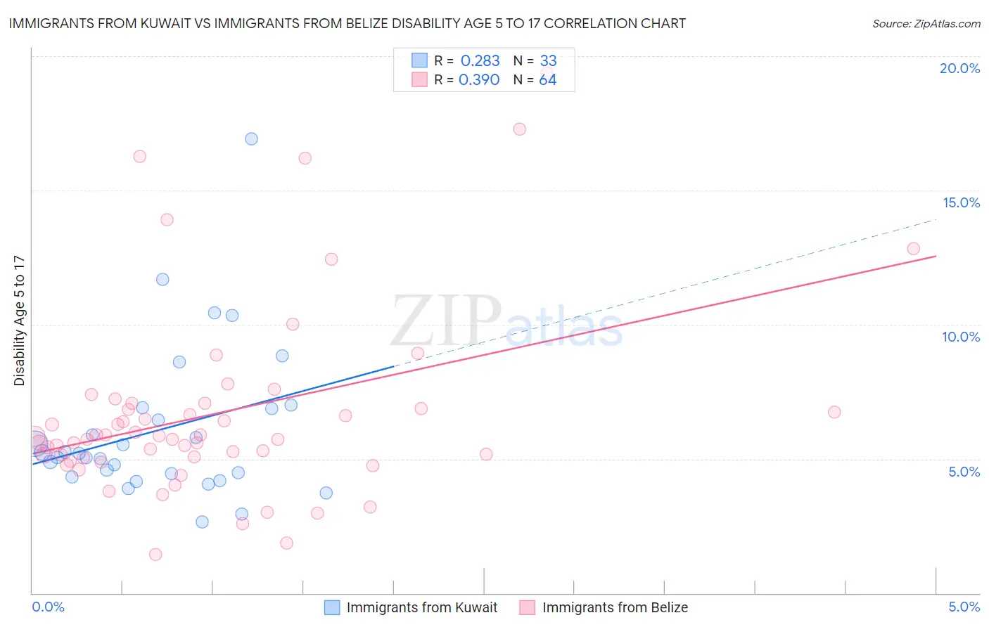 Immigrants from Kuwait vs Immigrants from Belize Disability Age 5 to 17