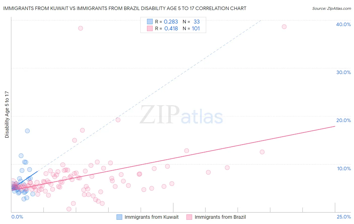 Immigrants from Kuwait vs Immigrants from Brazil Disability Age 5 to 17