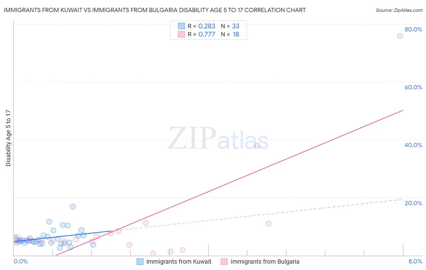 Immigrants from Kuwait vs Immigrants from Bulgaria Disability Age 5 to 17