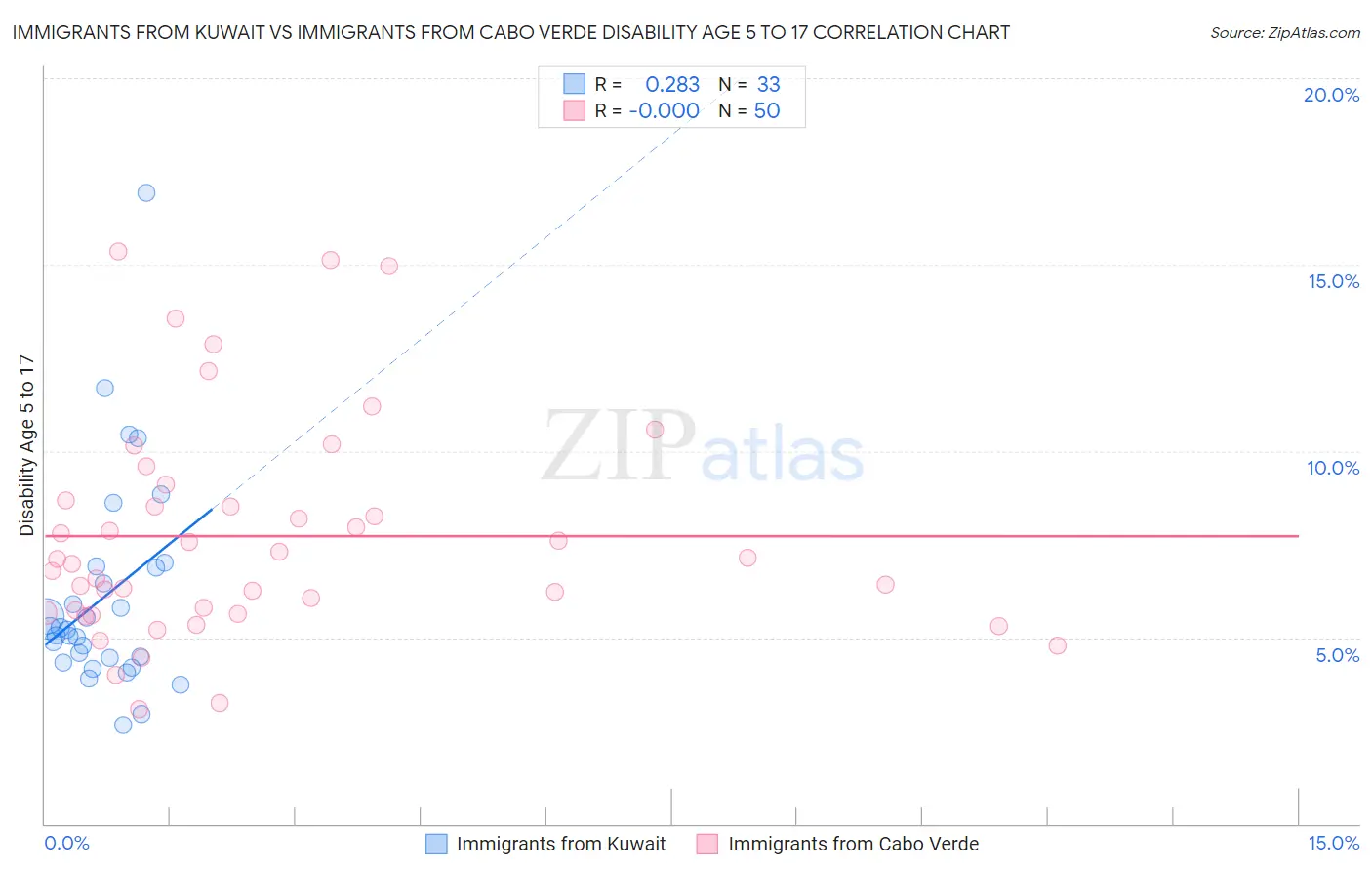 Immigrants from Kuwait vs Immigrants from Cabo Verde Disability Age 5 to 17