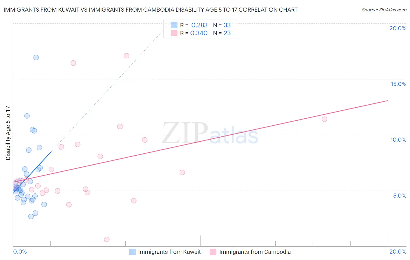 Immigrants from Kuwait vs Immigrants from Cambodia Disability Age 5 to 17