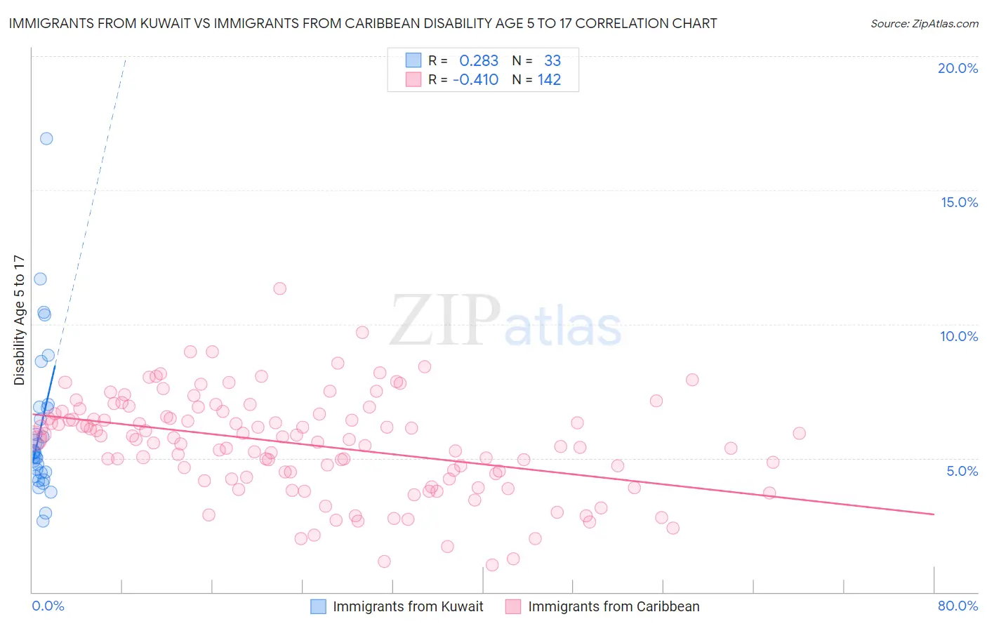 Immigrants from Kuwait vs Immigrants from Caribbean Disability Age 5 to 17