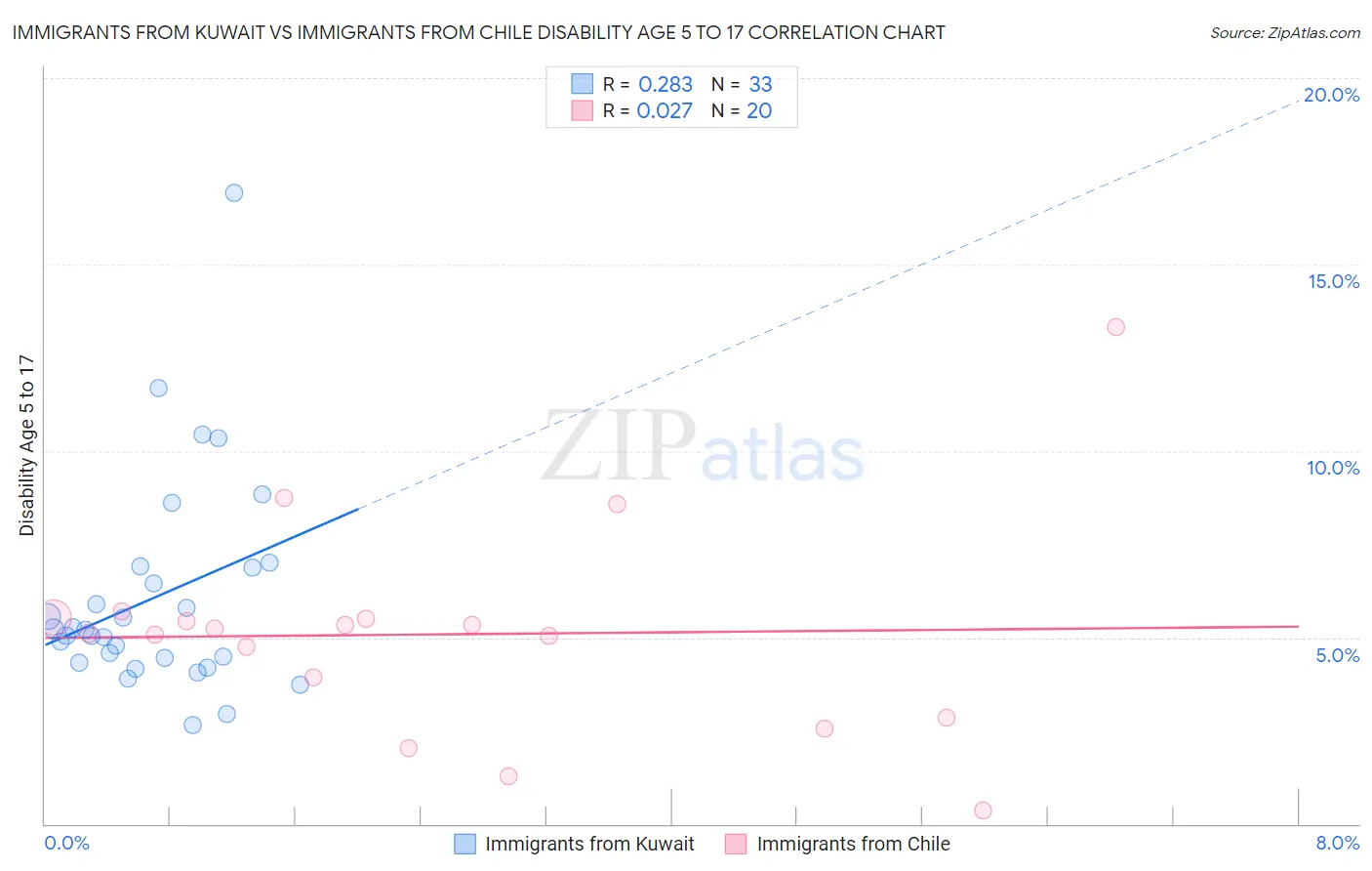 Immigrants from Kuwait vs Immigrants from Chile Disability Age 5 to 17