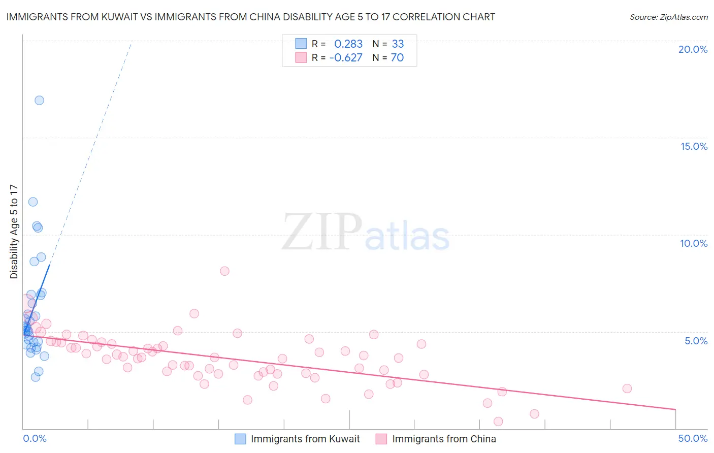 Immigrants from Kuwait vs Immigrants from China Disability Age 5 to 17