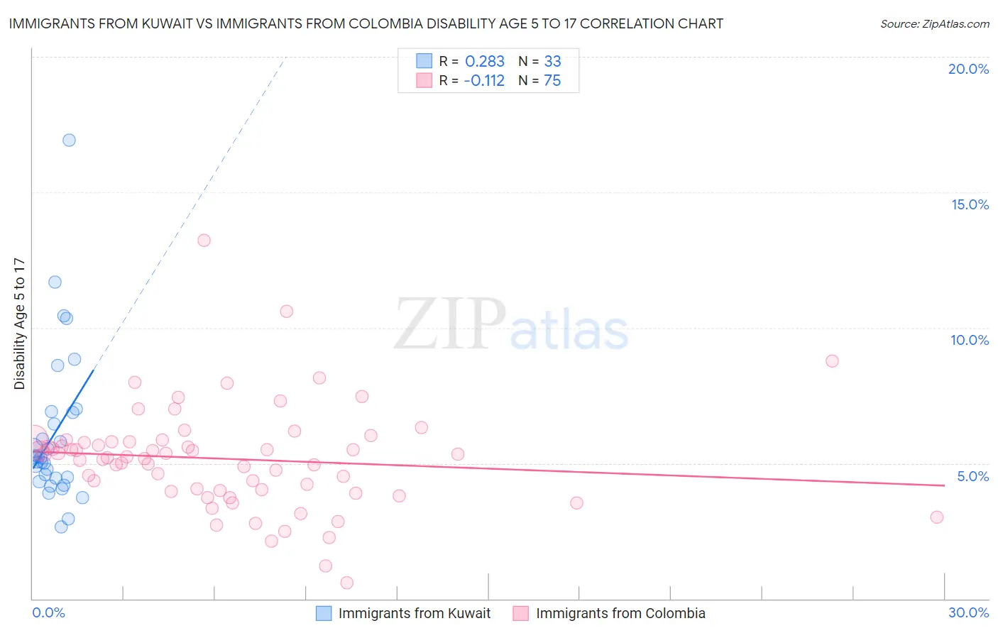 Immigrants from Kuwait vs Immigrants from Colombia Disability Age 5 to 17