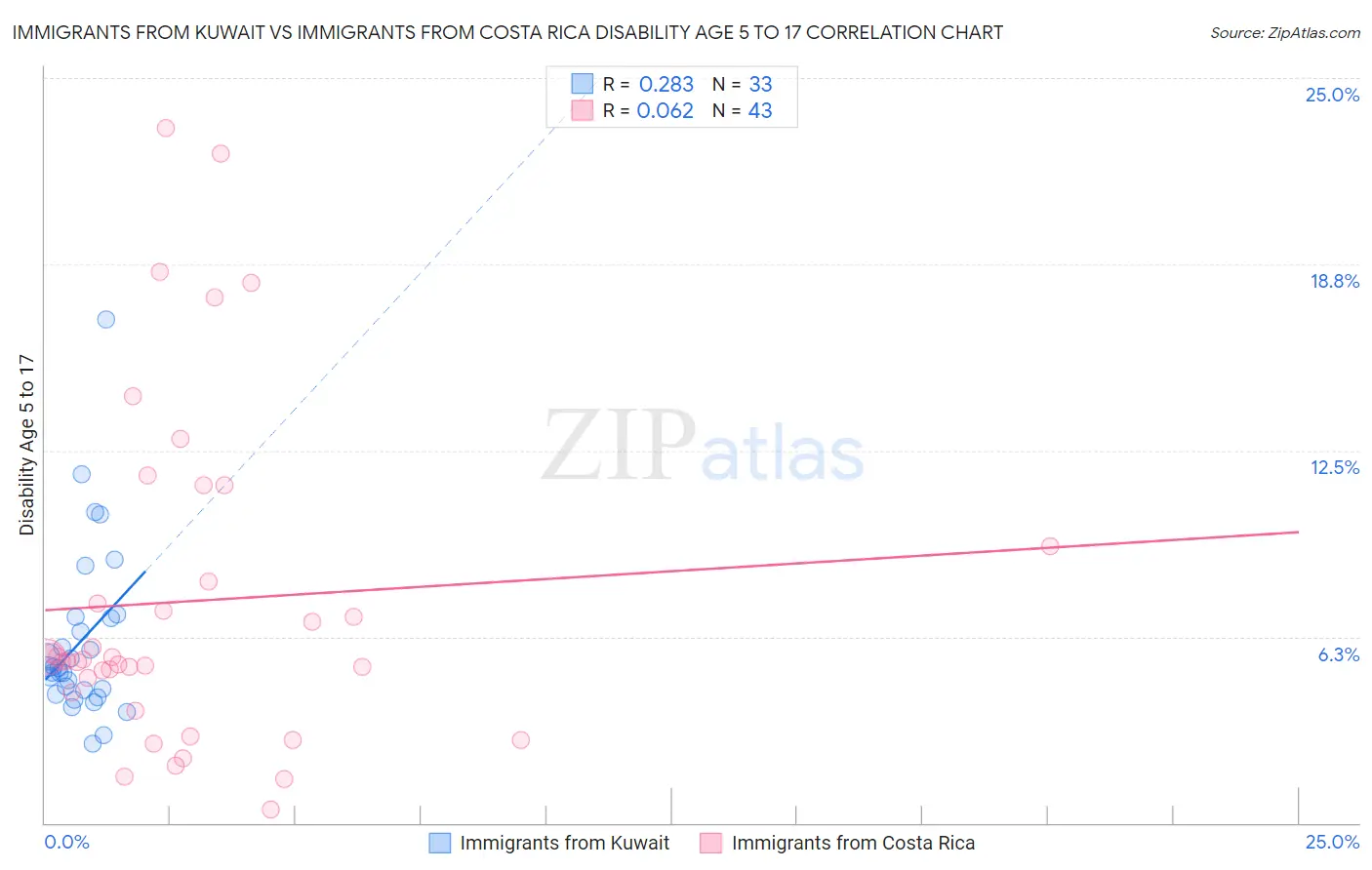 Immigrants from Kuwait vs Immigrants from Costa Rica Disability Age 5 to 17