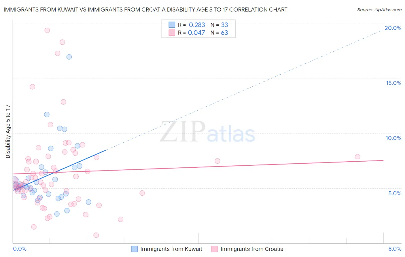 Immigrants from Kuwait vs Immigrants from Croatia Disability Age 5 to 17