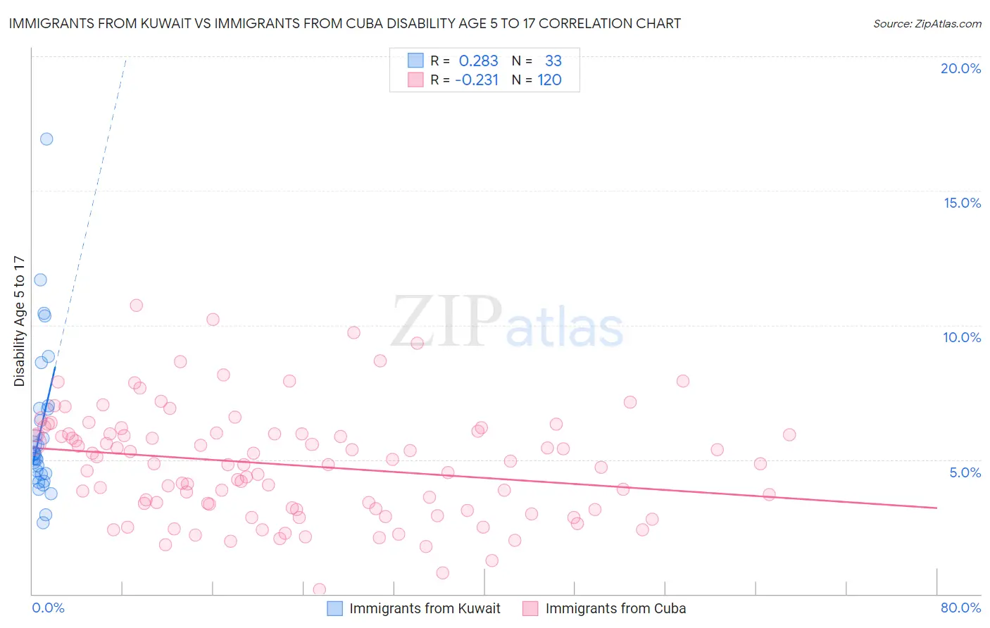 Immigrants from Kuwait vs Immigrants from Cuba Disability Age 5 to 17