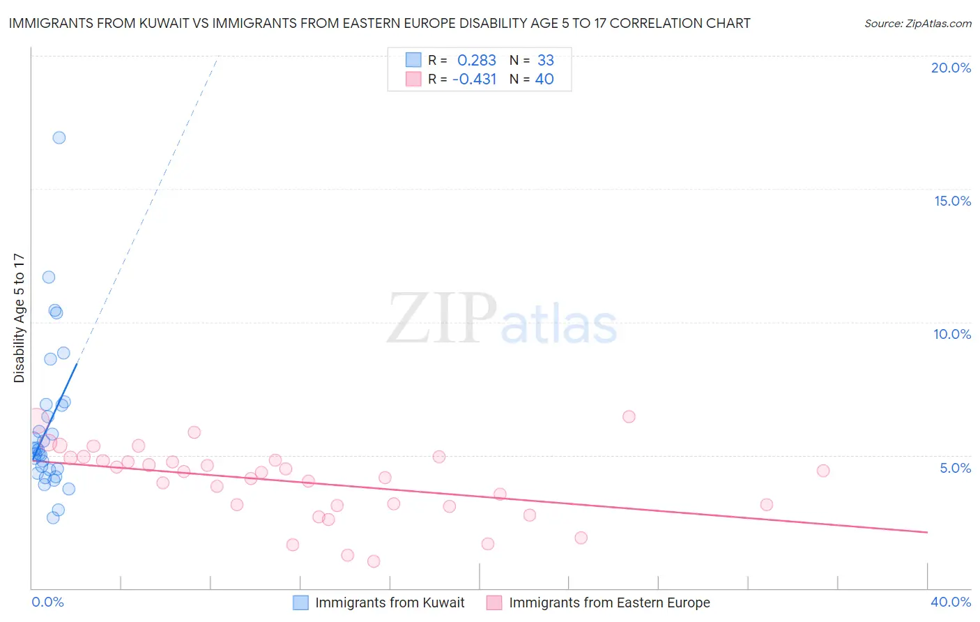 Immigrants from Kuwait vs Immigrants from Eastern Europe Disability Age 5 to 17