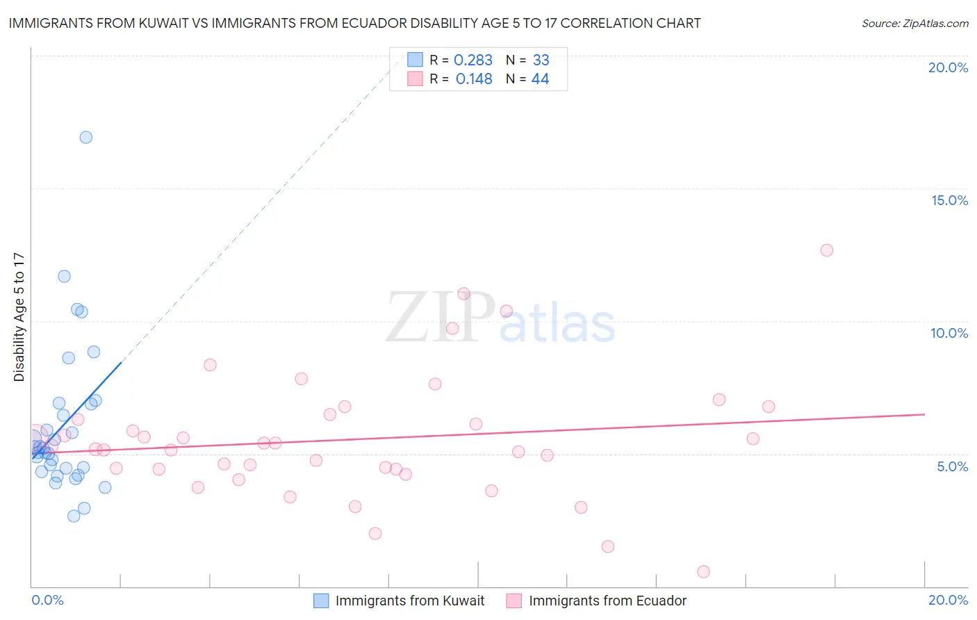 Immigrants from Kuwait vs Immigrants from Ecuador Disability Age 5 to 17