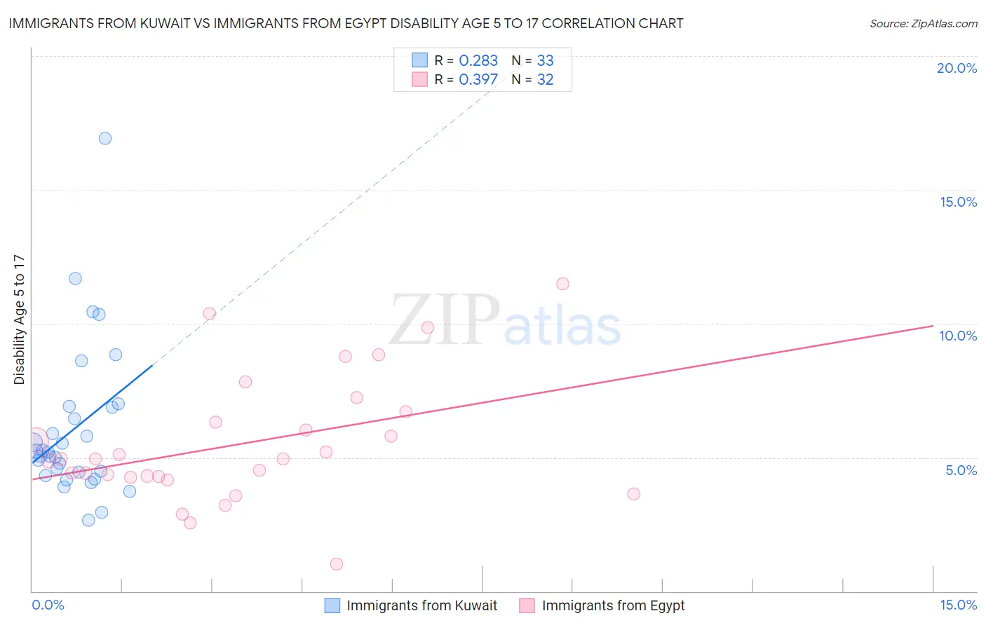 Immigrants from Kuwait vs Immigrants from Egypt Disability Age 5 to 17