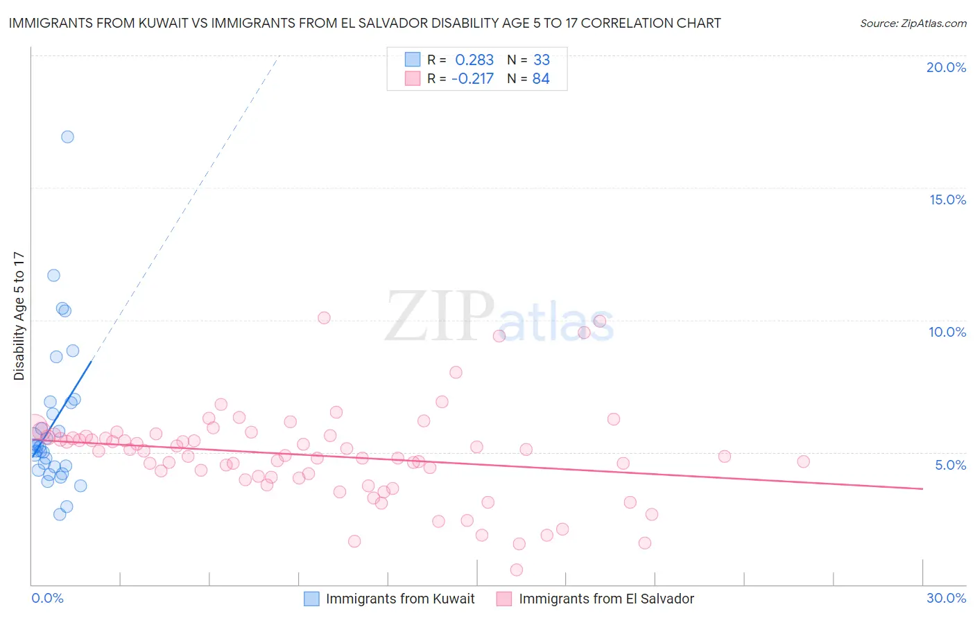 Immigrants from Kuwait vs Immigrants from El Salvador Disability Age 5 to 17